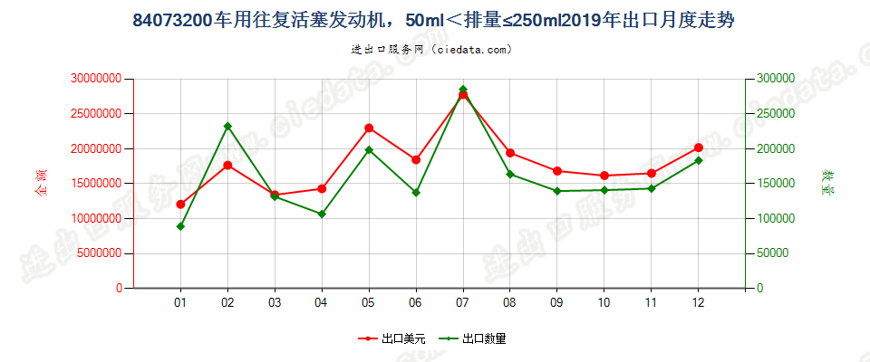 84073200车用往复活塞发动机，50ml＜排量≤250ml出口2019年月度走势图