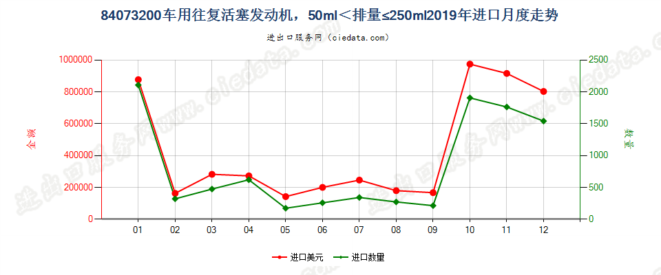 84073200车用往复活塞发动机，50ml＜排量≤250ml进口2019年月度走势图