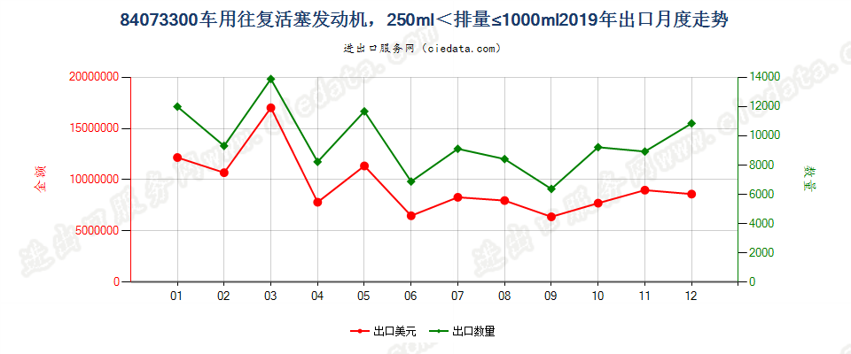 84073300车用往复活塞发动机，250ml＜排量≤1000ml出口2019年月度走势图