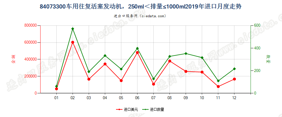 84073300车用往复活塞发动机，250ml＜排量≤1000ml进口2019年月度走势图