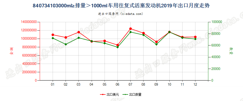 840734103000ml≥排量＞1000ml车用往复式活塞发动机出口2019年月度走势图