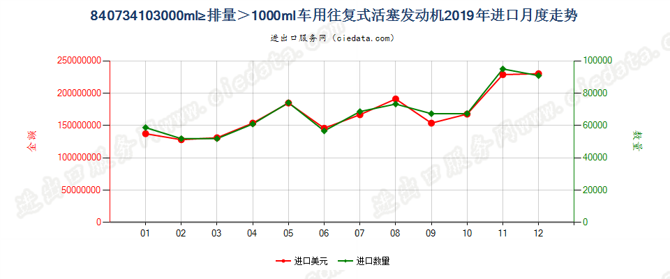 840734103000ml≥排量＞1000ml车用往复式活塞发动机进口2019年月度走势图