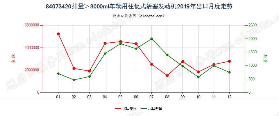 84073420排量＞3000ml车辆用往复式活塞发动机出口2019年月度走势图