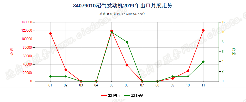 84079010沼气发动机出口2019年月度走势图