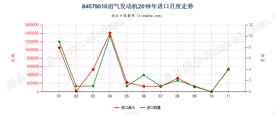 84079010沼气发动机进口2019年月度走势图