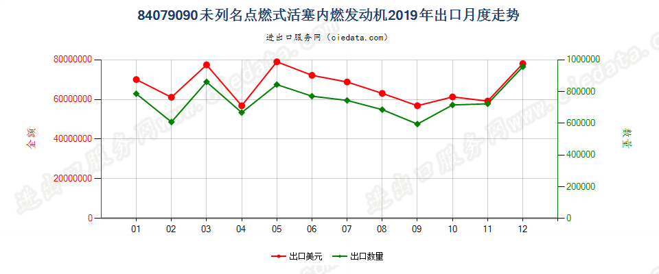 84079090未列名点燃式活塞内燃发动机出口2019年月度走势图