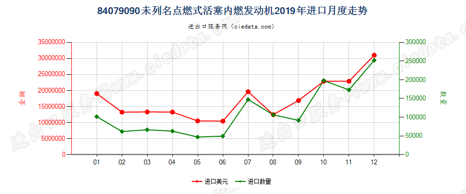 84079090未列名点燃式活塞内燃发动机进口2019年月度走势图