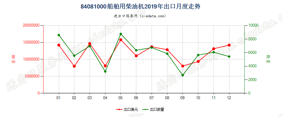 84081000船舶用柴油机出口2019年月度走势图