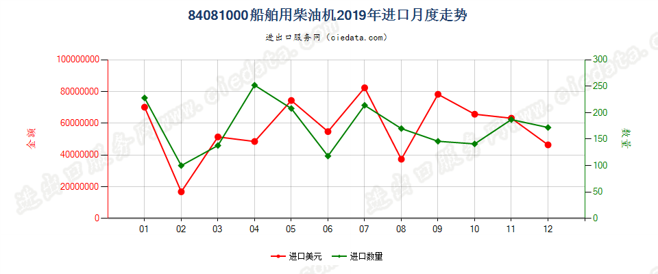 84081000船舶用柴油机进口2019年月度走势图