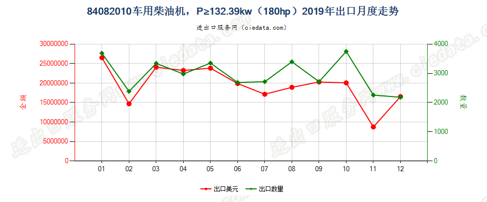 84082010车用柴油机，P≥132.39kw（180hp）出口2019年月度走势图