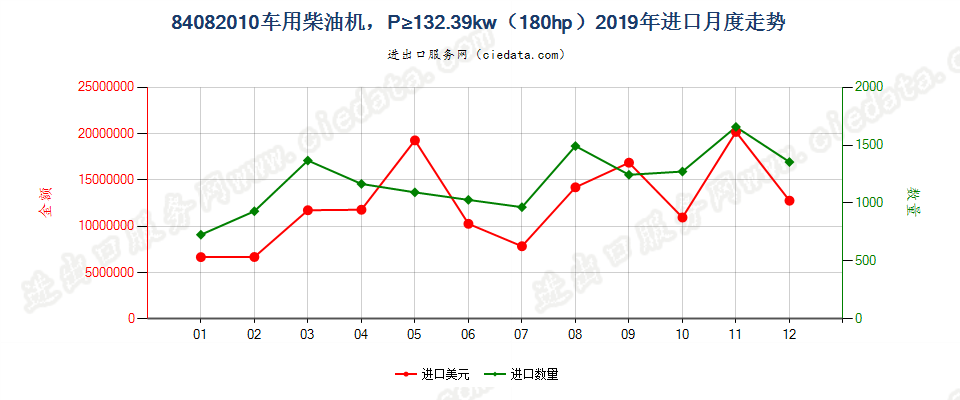 84082010车用柴油机，P≥132.39kw（180hp）进口2019年月度走势图