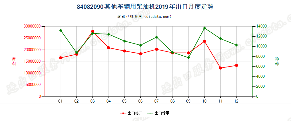 84082090其他车辆用柴油机出口2019年月度走势图