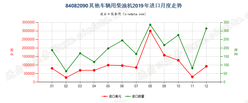 84082090其他车辆用柴油机进口2019年月度走势图