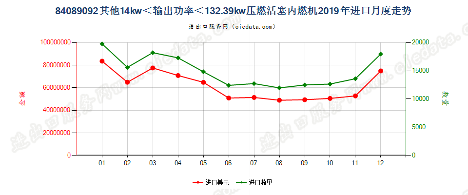 84089092其他14kw＜输出功率＜132.39kw压燃活塞内燃机进口2019年月度走势图