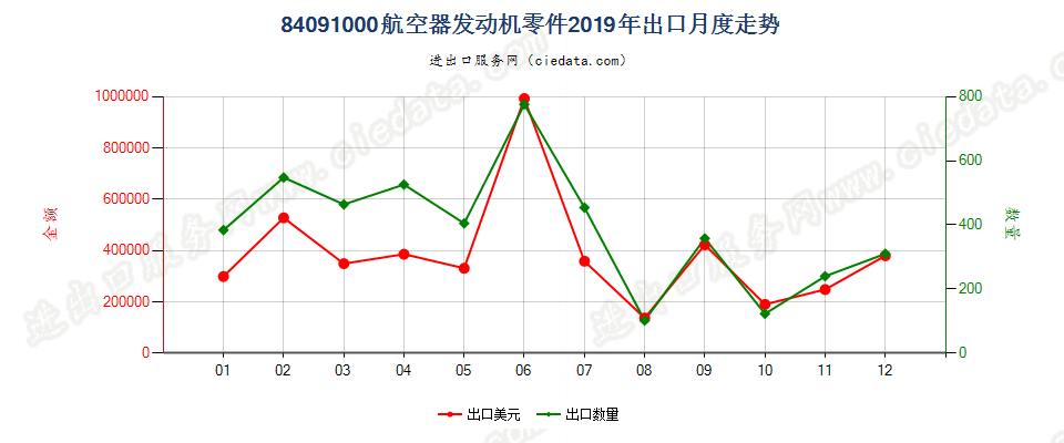 84091000航空器发动机零件出口2019年月度走势图