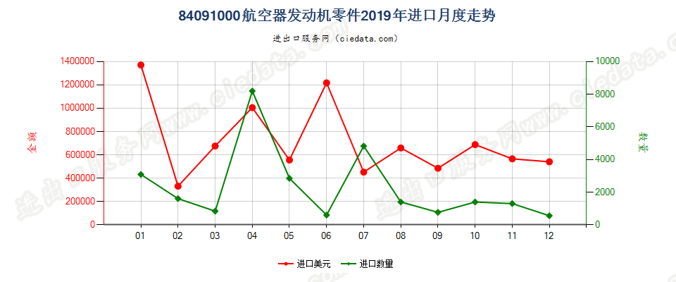 84091000航空器发动机零件进口2019年月度走势图