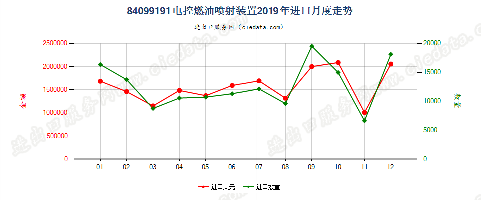 84099191电控燃油喷射装置进口2019年月度走势图