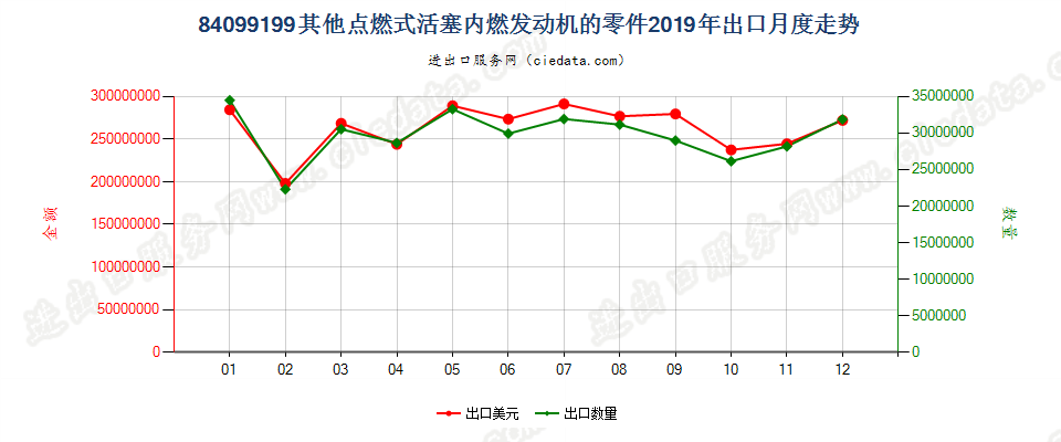 84099199其他点燃式活塞内燃发动机的零件出口2019年月度走势图