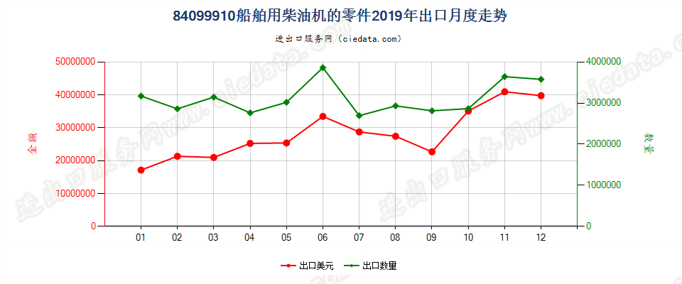 84099910船舶用柴油机的零件出口2019年月度走势图