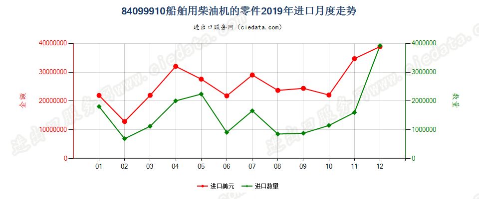 84099910船舶用柴油机的零件进口2019年月度走势图