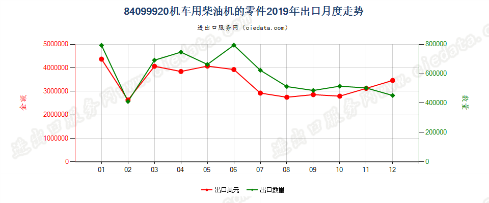 84099920机车用柴油机的零件出口2019年月度走势图