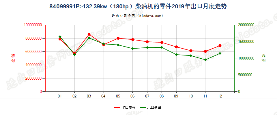 84099991P≥132.39kw（180hp）柴油机的零件出口2019年月度走势图