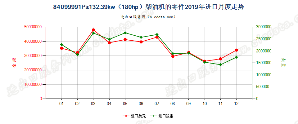 84099991P≥132.39kw（180hp）柴油机的零件进口2019年月度走势图