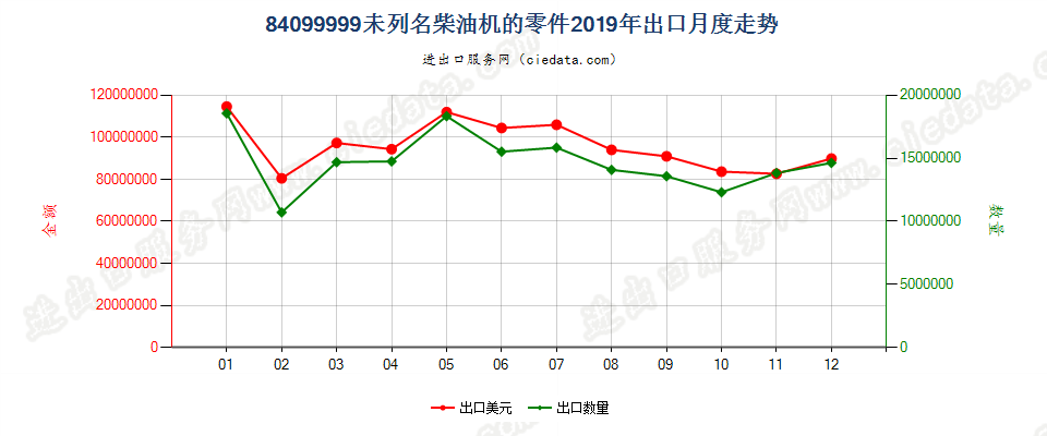 84099999未列名柴油机的零件出口2019年月度走势图