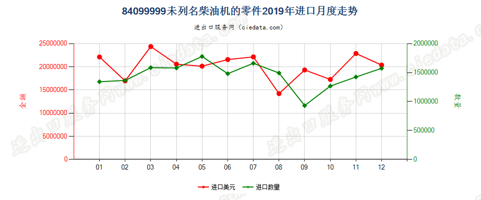 84099999未列名柴油机的零件进口2019年月度走势图