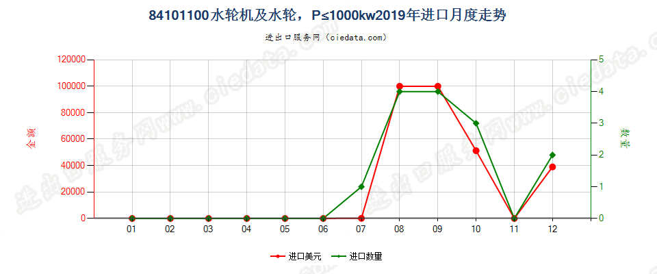 84101100水轮机及水轮，P≤1000kw进口2019年月度走势图