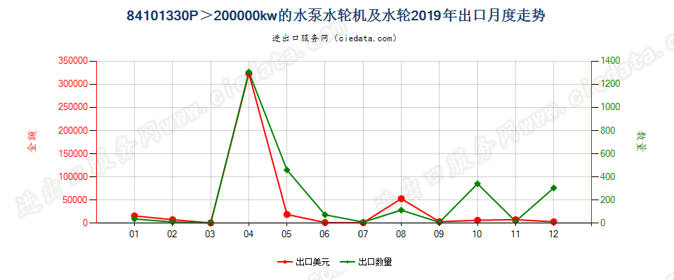 84101330P＞200000kw的水泵水轮机及水轮出口2019年月度走势图