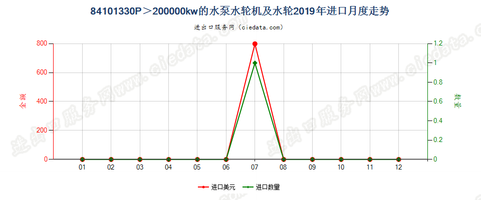 84101330P＞200000kw的水泵水轮机及水轮进口2019年月度走势图