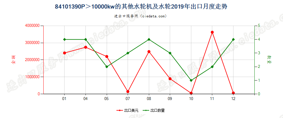 84101390P＞10000kw的其他水轮机及水轮出口2019年月度走势图