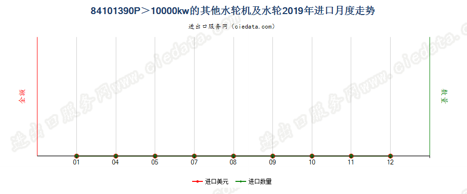 84101390P＞10000kw的其他水轮机及水轮进口2019年月度走势图