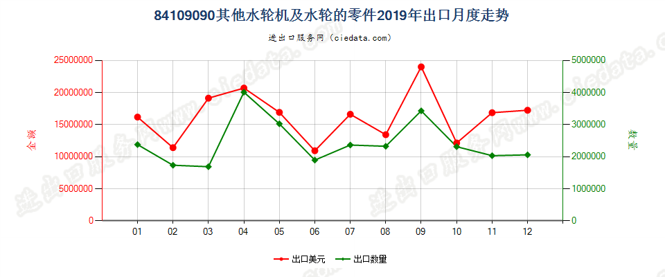 84109090其他水轮机及水轮的零件出口2019年月度走势图