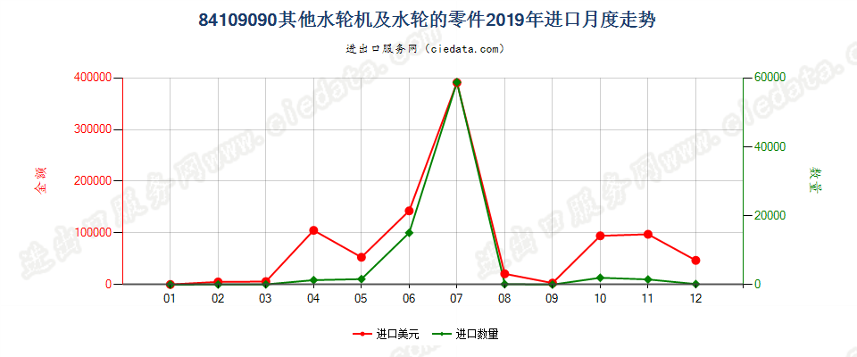 84109090其他水轮机及水轮的零件进口2019年月度走势图