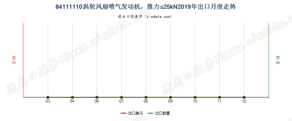 84111110涡轮风扇喷气发动机，推力≤25kN出口2019年月度走势图