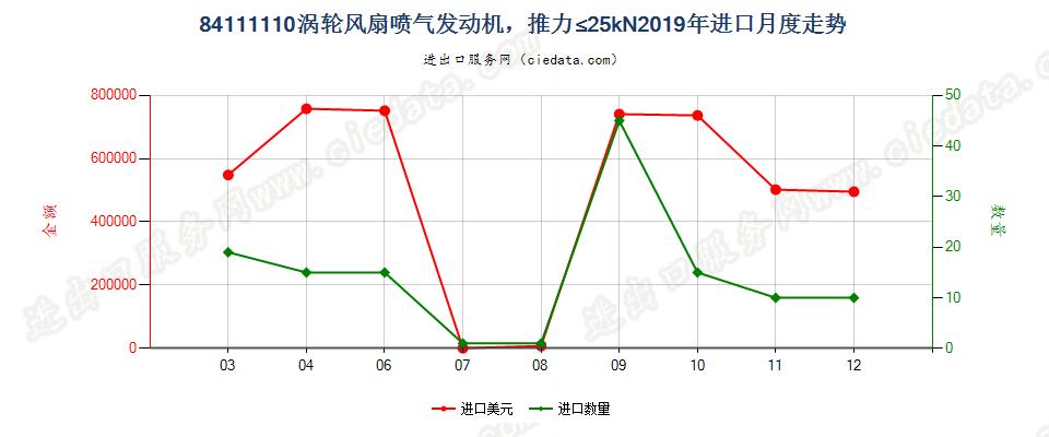 84111110涡轮风扇喷气发动机，推力≤25kN进口2019年月度走势图