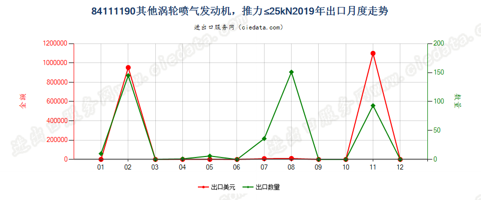 84111190其他涡轮喷气发动机，推力≤25kN出口2019年月度走势图