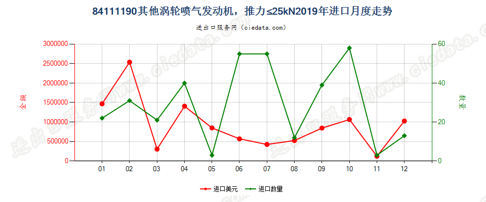 84111190其他涡轮喷气发动机，推力≤25kN进口2019年月度走势图