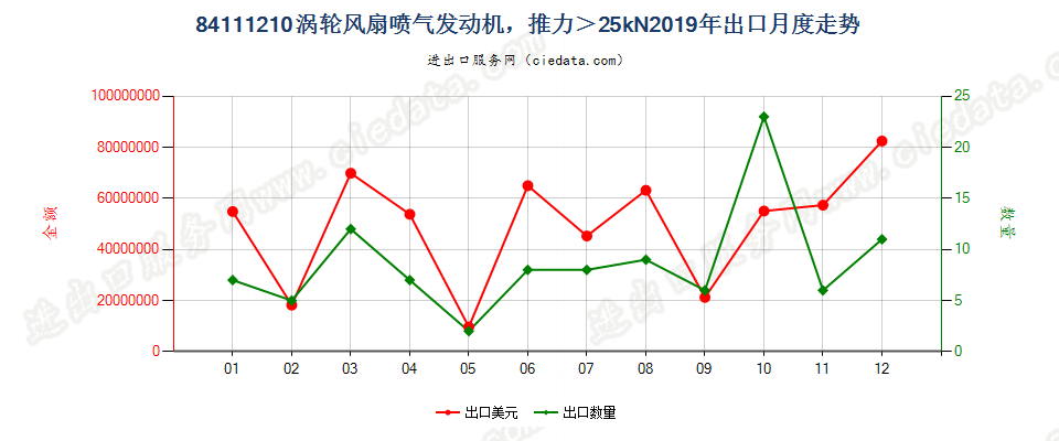 84111210涡轮风扇喷气发动机，推力＞25kN出口2019年月度走势图