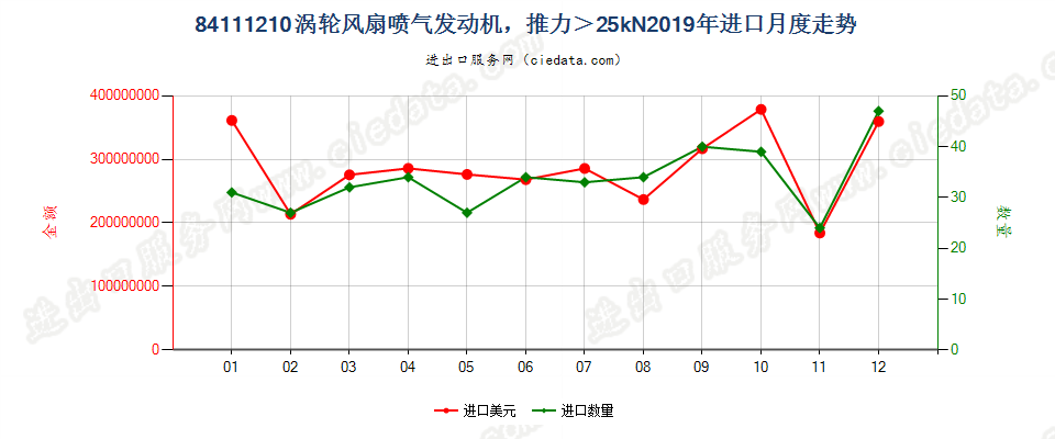 84111210涡轮风扇喷气发动机，推力＞25kN进口2019年月度走势图