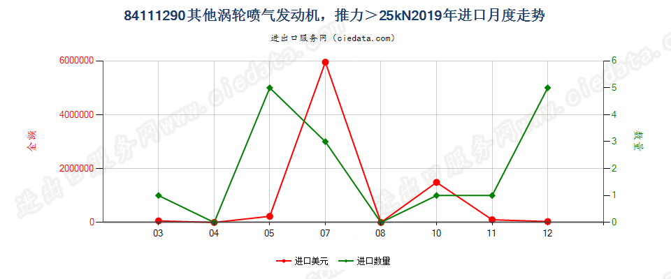 84111290其他涡轮喷气发动机，推力＞25kN进口2019年月度走势图