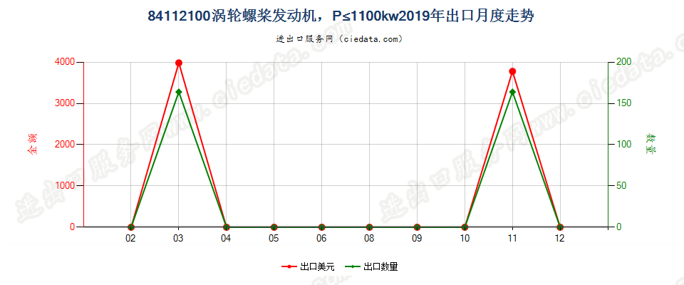 84112100涡轮螺桨发动机，P≤1100kw出口2019年月度走势图