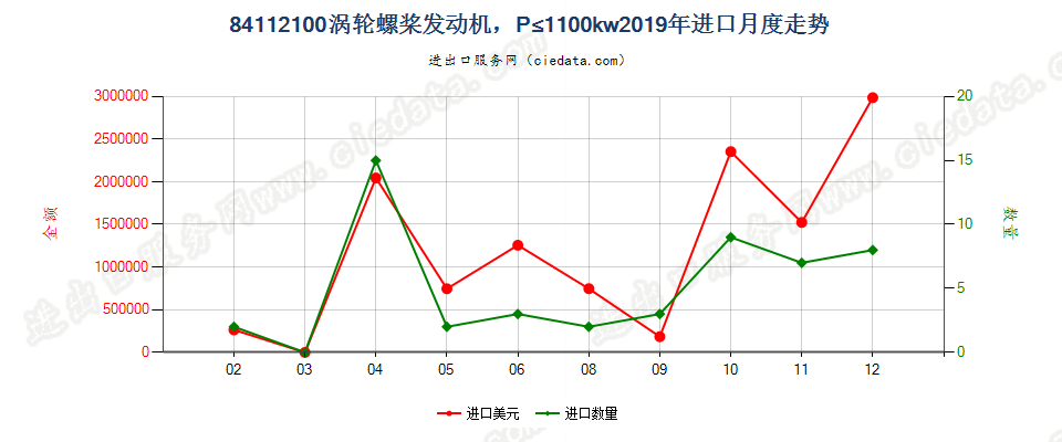 84112100涡轮螺桨发动机，P≤1100kw进口2019年月度走势图