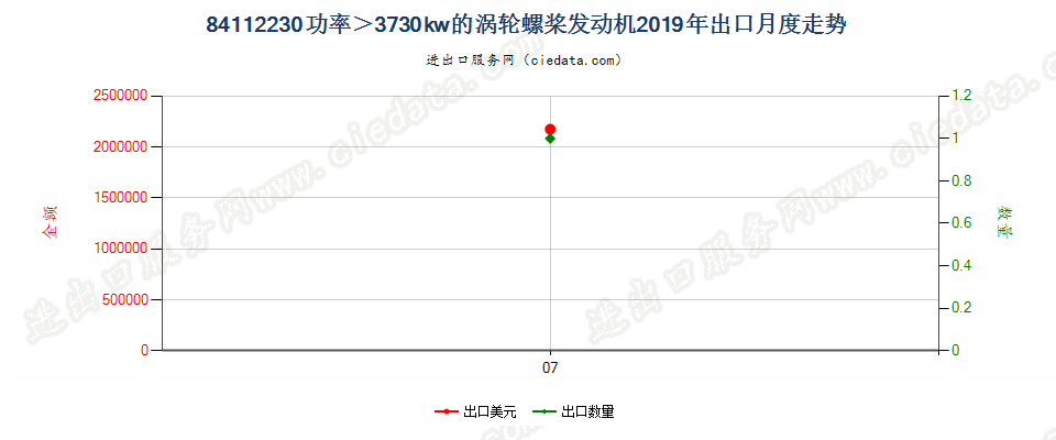 84112230功率＞3730kw的涡轮螺桨发动机出口2019年月度走势图