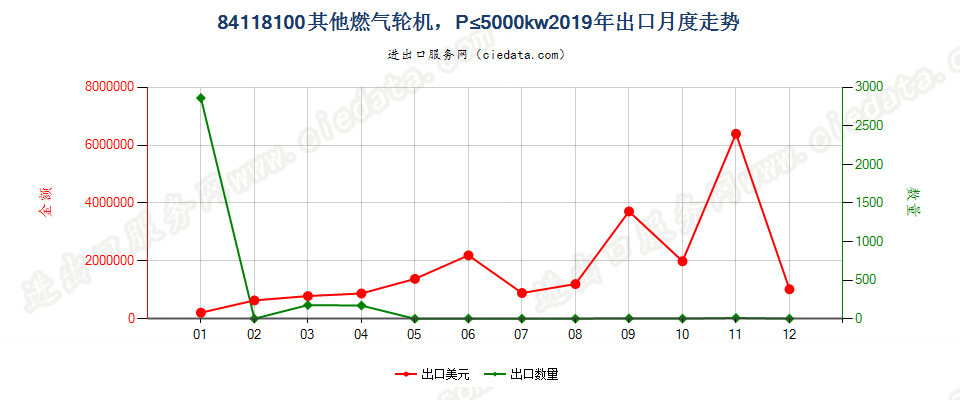 84118100其他燃气轮机，P≤5000kw出口2019年月度走势图