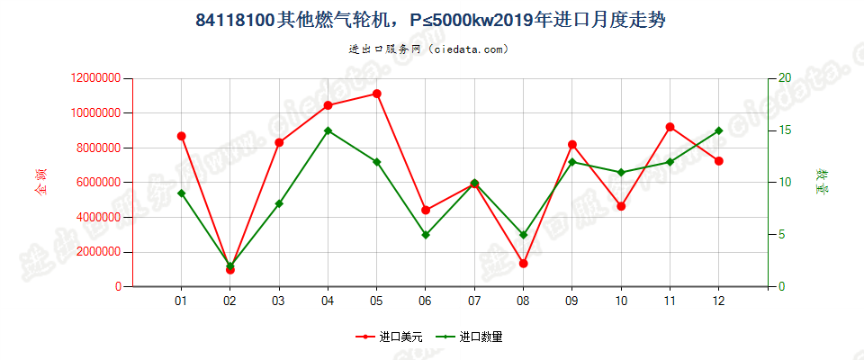 84118100其他燃气轮机，P≤5000kw进口2019年月度走势图