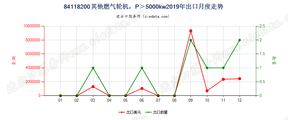 84118200其他燃气轮机，P＞5000kw出口2019年月度走势图