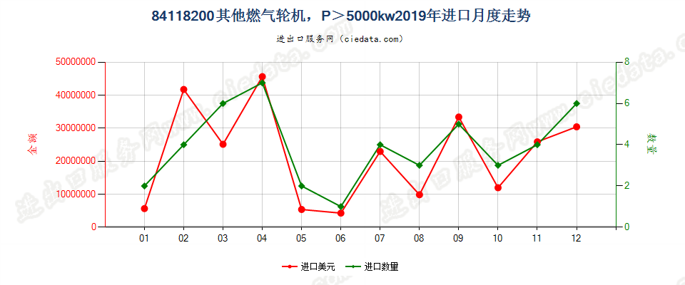 84118200其他燃气轮机，P＞5000kw进口2019年月度走势图